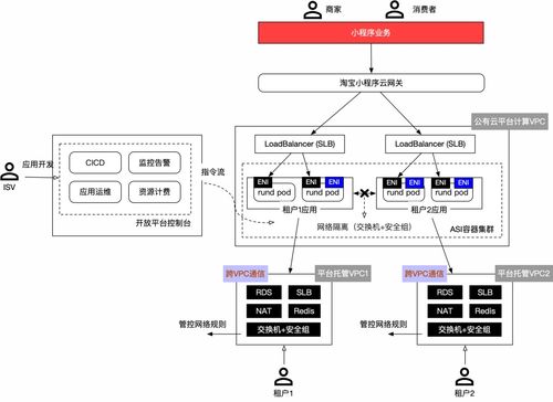 淘寶開放云研發(fā)PaaS新探索 聚石塔云托管技術(shù)引領(lǐng)計(jì)算機(jī)軟硬件技術(shù)開發(fā)創(chuàng)新
